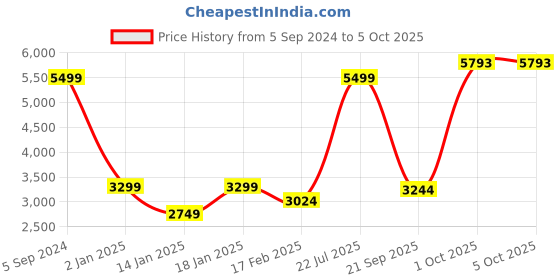 myntra.com Allen Solly Reversible Quilted Bomber Jacket allen solly Price History Graph from 5 Sep 2024 to 4 Oct 2025