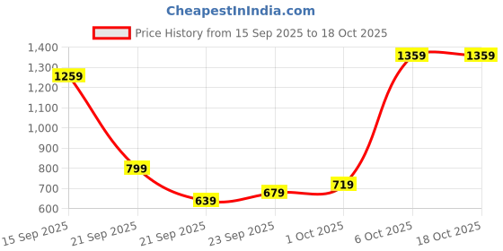 myntra.com allen solly woman Allen Solly Ribbed High Neck Pullover allen solly woman Price History Graph from 15 Sep 2025 to 18 Oct 2025
