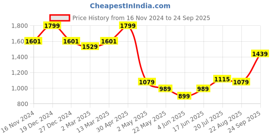 myntra.com Allen Solly Round Neck Cotton Slim Fit T-shirt allen solly Price History Graph from 16 Nov 2024 to 24 Sep 2025
