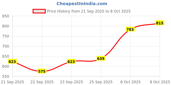 myntra.com Allen Solly Round Neck Drop-Shoulder Sleeves Oversized T-shirt allen solly Price History Graph from 21 Sep 2025 to 8 Oct 2025