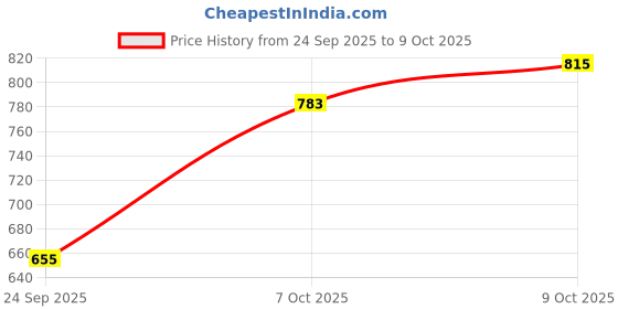 myntra.com Allen Solly Round Neck Drop-Shoulder Sleeves Oversized T-shirt allen solly Price History Graph from 24 Sep 2025 to 9 Oct 2025
