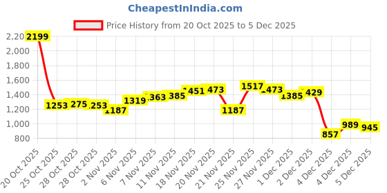 myntra.com Allen Solly Round Neck Fleece Sweatshirt with Contrast Stitch allen solly Price History Graph from 20 Oct 2025 to 4 Dec 2025