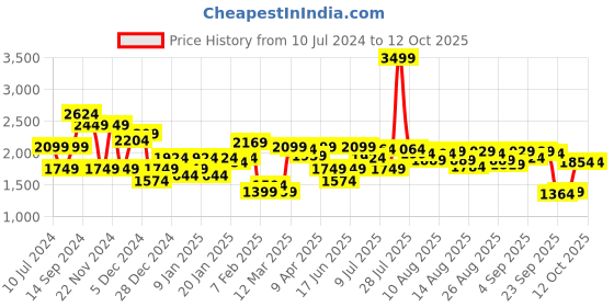 myntra.com allen solly woman Allen Solly Round Neck Long Sleeves Basic Jumpsuit allen solly woman Price History Graph from 10 Jul 2024 to 12 Oct 2025