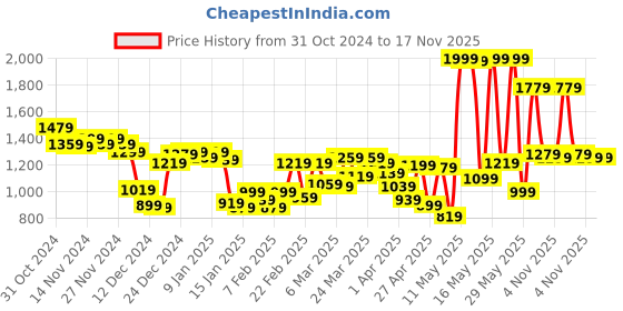 myntra.com Allen Solly Round Neck Long Sleeves Sweatshirt allen solly Price History Graph from 31 Oct 2024 to 16 Nov 2025