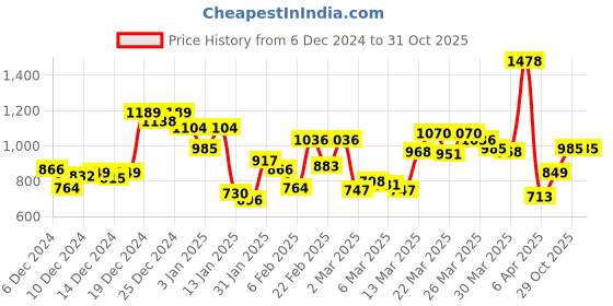 myntra.com Allen Solly Round Neck Printed Sweatshirt allen solly Price History Graph from 6 Dec 2024 to 31 Oct 2025