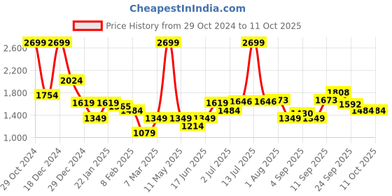 myntra.com Allen Solly Round Neck Pure Cotton Pullover Sweatshirt allen solly Price History Graph from 29 Oct 2024 to 11 Oct 2025
