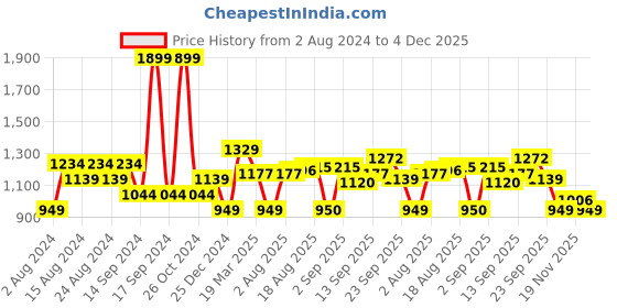 myntra.com Allen Solly Round Neck Pure Cotton Sweatshirt allen solly Price History Graph from 2 Aug 2024 to 4 Dec 2025