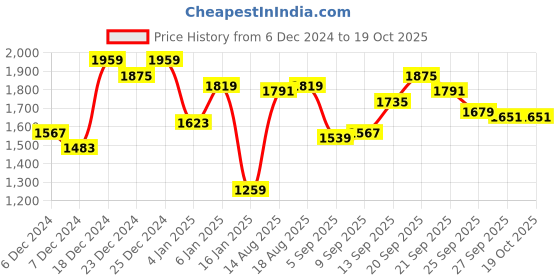 myntra.com Allen Solly Round Neck Striped Sweatshirt allen solly Price History Graph from 6 Dec 2024 to 18 Oct 2025