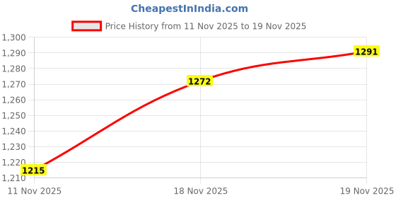 myntra.com Allen Solly Round Neck Sweatshirt allen solly Price History Graph from 11 Nov 2025 to 17 Nov 2025
