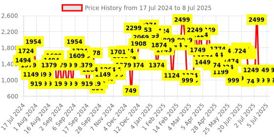 myntra.com Allen Solly Round-Toe Block Heel Pumps allen solly Price History Graph from 17 Jul 2024 to 8 Jul 2025