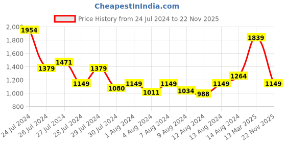 myntra.com Allen Solly Rust-Coloured Croc Textured Satchel allen solly Price History Graph from 24 Jul 2024 to 22 Nov 2025