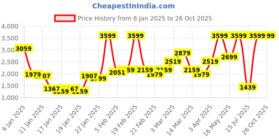 myntra.com Allen Solly Saffiano Texture Laptop Shoulder Bag allen solly Price History Graph from 6 Jan 2025 to 26 Oct 2025