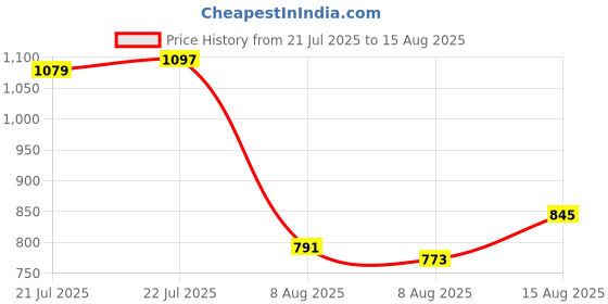 myntra.com Allen Solly Self-Checked Polo Collar Regular Fit T-shirt allen solly Price History Graph from 21 Jul 2025 to 15 Aug 2025