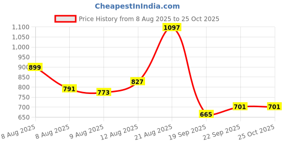 myntra.com Allen Solly Self-Checked Polo Collar Regular Fit T-shirt allen solly Price History Graph from 8 Aug 2025 to 24 Oct 2025