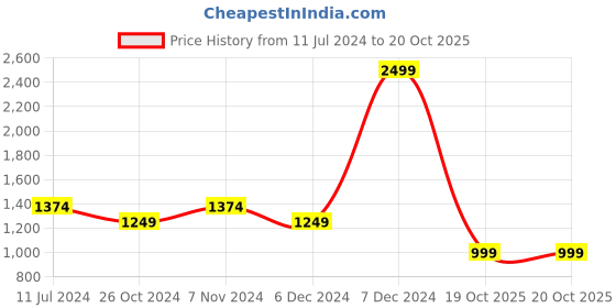 myntra.com allen solly woman Allen Solly Self-Design Above Knee Pencil Skirts allen solly woman Price History Graph from 11 Jul 2024 to 20 Oct 2025