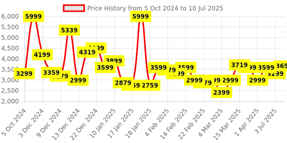 myntra.com Allen Solly Self Design Bomber Jacket allen solly Price History Graph from 5 Oct 2024 to 10 Jul 2025