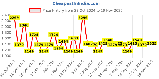 myntra.com Allen Solly Self-Design Brand Logo Printed Sweatshirt allen solly Price History Graph from 29 Oct 2024 to 18 Nov 2025