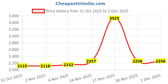 myntra.com Allen Solly Self Design Full Sleeve Formal Shirt allen solly Price History Graph from 31 Oct 2025 to 30 Nov 2025