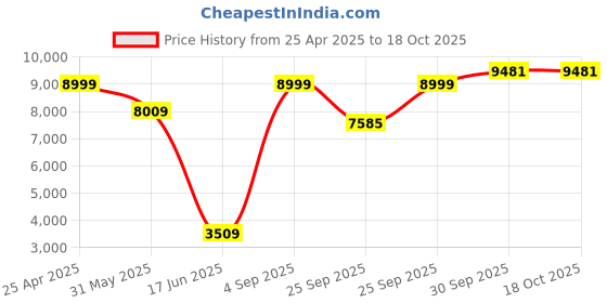 myntra.com Allen Solly Self Design Notched Lapel Neck Single-Breasted Blazer allen solly Price History Graph from 25 Apr 2025 to 18 Oct 2025