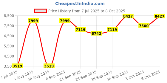 myntra.com Allen Solly Self Design Notched Lapel Slim-Fit Single-Breasted Blazer allen solly Price History Graph from 7 Jul 2025 to 8 Oct 2025