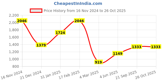 myntra.com Allen Solly Self Design Polo Collar Cotton T-shirt allen solly Price History Graph from 16 Nov 2024 to 25 Oct 2025