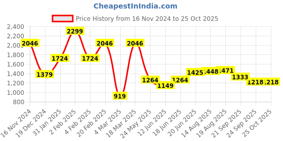myntra.com Allen Solly Self Design Polo Collar Cotton T-shirt allen solly Price History Graph from 16 Nov 2024 to 25 Oct 2025