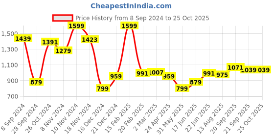myntra.com Allen Solly Self Design Polo Collar Cotton T-shirt allen solly Price History Graph from 8 Sep 2024 to 25 Oct 2025