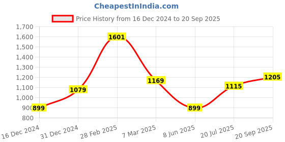 myntra.com Allen Solly Self Design Polo Collar Pure Cotton T-shirt allen solly Price History Graph from 16 Dec 2024 to 20 Sep 2025