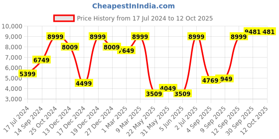 myntra.com Allen Solly Self-Design Single-Breasted Slim-Fit Formal Blazer allen solly Price History Graph from 17 Jul 2024 to 12 Oct 2025