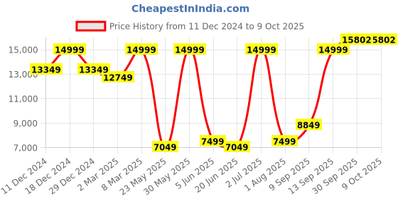 myntra.com Allen Solly Self Design Slim-Fit Party Two Piece Suit allen solly Price History Graph from 11 Dec 2024 to 4 Oct 2025