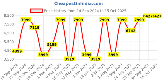 myntra.com Allen Solly Self-Design Slim-Fit Single-Breasted Blazer allen solly Price History Graph from 14 Sep 2024 to 14 Oct 2025