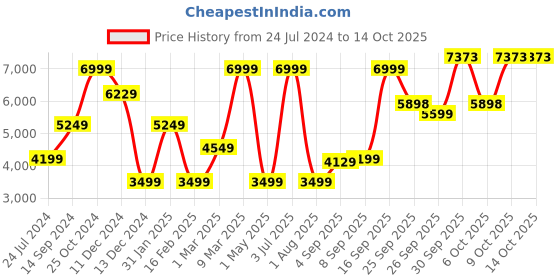 myntra.com Allen Solly Self Design Slim-Fit Single-Breasted Formal Blazer allen solly Price History Graph from 24 Jul 2024 to 14 Oct 2025