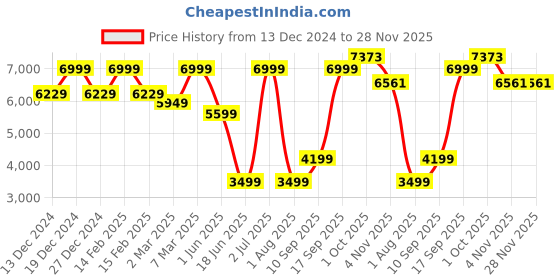 myntra.com Allen Solly Self-Design Slim-Fit Single-Breasted Formal Blazer allen solly Price History Graph from 13 Dec 2024 to 28 Nov 2025