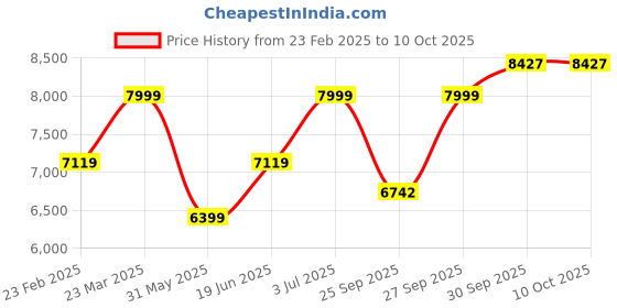 myntra.com Allen Solly Self Design Slim-Fit Single-Breasted Formal Blazer allen solly Price History Graph from 23 Feb 2025 to 9 Oct 2025