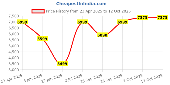 myntra.com Allen Solly Self Design Slim Fit Single Breasted Formal Blazer allen solly Price History Graph from 23 Apr 2025 to 12 Oct 2025