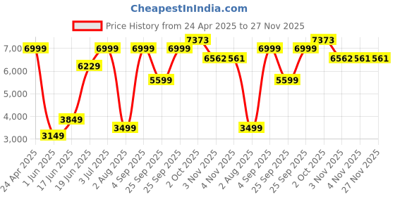myntra.com Allen Solly Self Design Slim Fit Single-Breasted Formal Blazer allen solly Price History Graph from 24 Apr 2025 to 27 Nov 2025