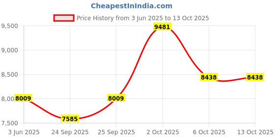 myntra.com Allen Solly Self Design Slim-Fit Single Breasted Formal Blazer allen solly Price History Graph from 3 Jun 2025 to 13 Oct 2025