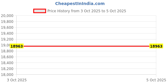 myntra.com Allen Solly Self Design Slim-Fit Single-Breasted Three-Piece Formal Suit allen solly Price History Graph from 3 Oct 2025 to 4 Oct 2025