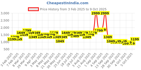 myntra.com Allen Solly Self Design Sling Bag allen solly Price History Graph from 3 Feb 2025 to 9 Oct 2025