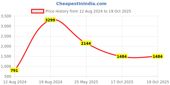 myntra.com Allen Solly Self Design Structured Sling Bag allen solly Price History Graph from 12 Aug 2024 to 18 Oct 2025