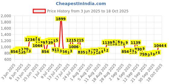 myntra.com Allen Solly Self Design Textured Classic Fit Casual Shirt allen solly Price History Graph from 3 Jun 2025 to 18 Oct 2025