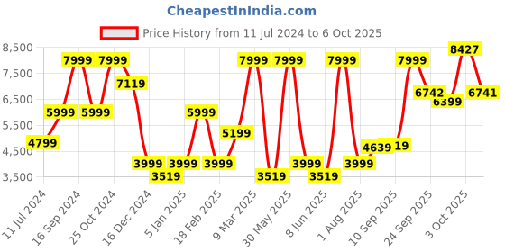 myntra.com Allen Solly Self Design Textured Single-Breasted Smart Casual Blazer allen solly Price History Graph from 11 Jul 2024 to 6 Oct 2025