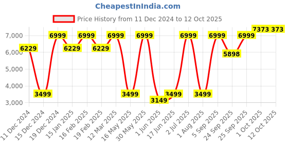 myntra.com Allen Solly Self Designed Slim-Fit Single Breasted Blazer allen solly Price History Graph from 11 Dec 2024 to 11 Oct 2025