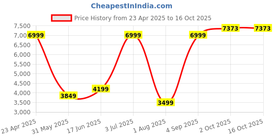 myntra.com Allen Solly Self Designed Slim-Fit Single Breasted Pure Cotton Blazer allen solly Price History Graph from 23 Apr 2025 to 16 Oct 2025