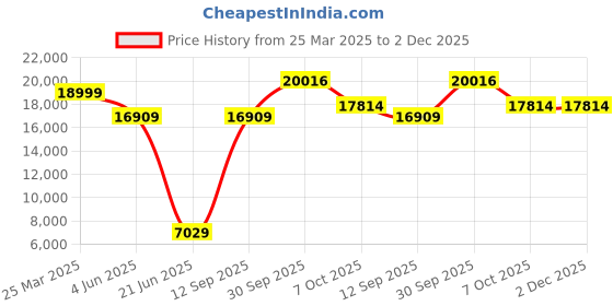 myntra.com Allen Solly Self Designed Slim-Fit Single-Breasted Three-Piece Suits allen solly Price History Graph from 25 Mar 2025 to 2 Dec 2025