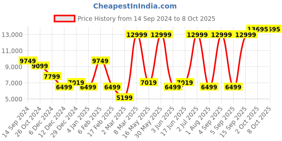 myntra.com Allen Solly Self-Designed Slim-Fit Single-Breasted Two-Piece Suit allen solly Price History Graph from 14 Sep 2024 to 8 Oct 2025