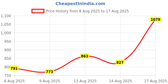 myntra.com Allen Solly Self-Striped Polo Collar T-shirt allen solly Price History Graph from 8 Aug 2025 to 17 Aug 2025