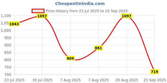 myntra.com Allen Solly Self-Striped Polo Collar T-shirt allen solly Price History Graph from 23 Jul 2025 to 25 Sep 2025