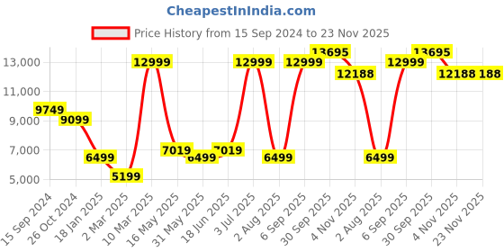 myntra.com Allen Solly Shawl Collar Single-Breasted Slim-Fit 2-Piece Suit allen solly Price History Graph from 15 Sep 2024 to 23 Nov 2025