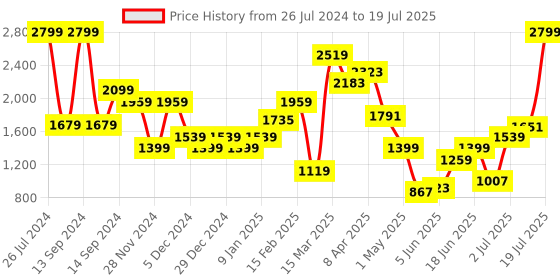 myntra.com Allen Solly Sheen Effect Open-Toe Slim Heels allen solly Price History Graph from 26 Jul 2024 to 9 Jul 2025